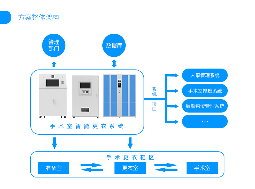 醫療行為管理系統框架圖